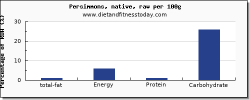 total fat and nutrition facts in fat in persimmons per 100g